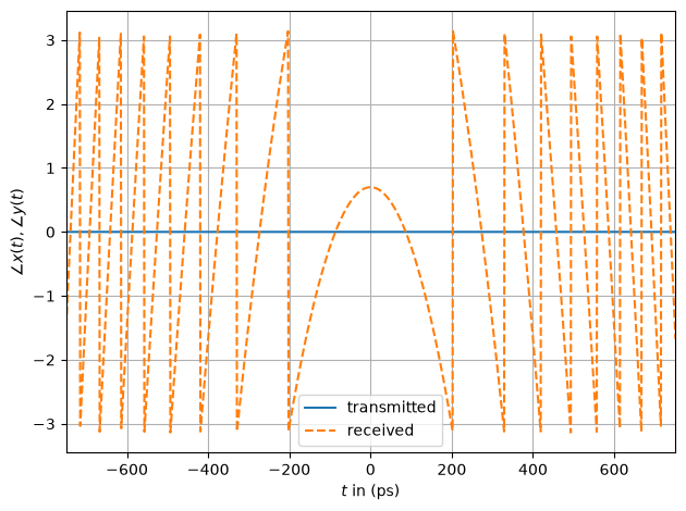 ../../../../build/doctrees/nbsphinx/phy_tutorials_notebooks_Optical_Lumped_Amplification_Channel_28_0.png