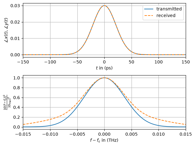 ../../../../build/doctrees/nbsphinx/phy_tutorials_notebooks_Optical_Lumped_Amplification_Channel_34_0.png