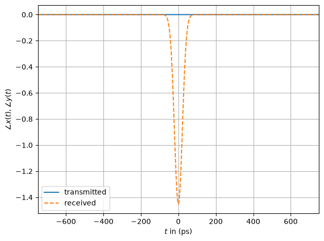 ../../../../build/doctrees/nbsphinx/phy_tutorials_notebooks_Optical_Lumped_Amplification_Channel_36_0.png