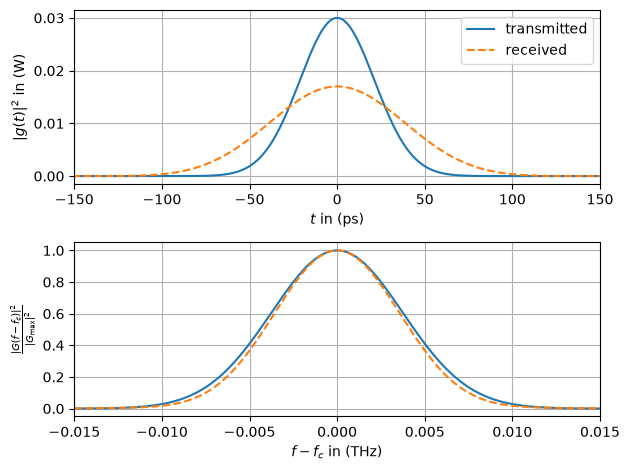 ../../../../build/doctrees/nbsphinx/phy_tutorials_notebooks_Optical_Lumped_Amplification_Channel_42_0.png