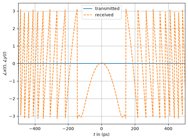 ../../../../build/doctrees/nbsphinx/phy_tutorials_notebooks_Optical_Lumped_Amplification_Channel_43_0.png