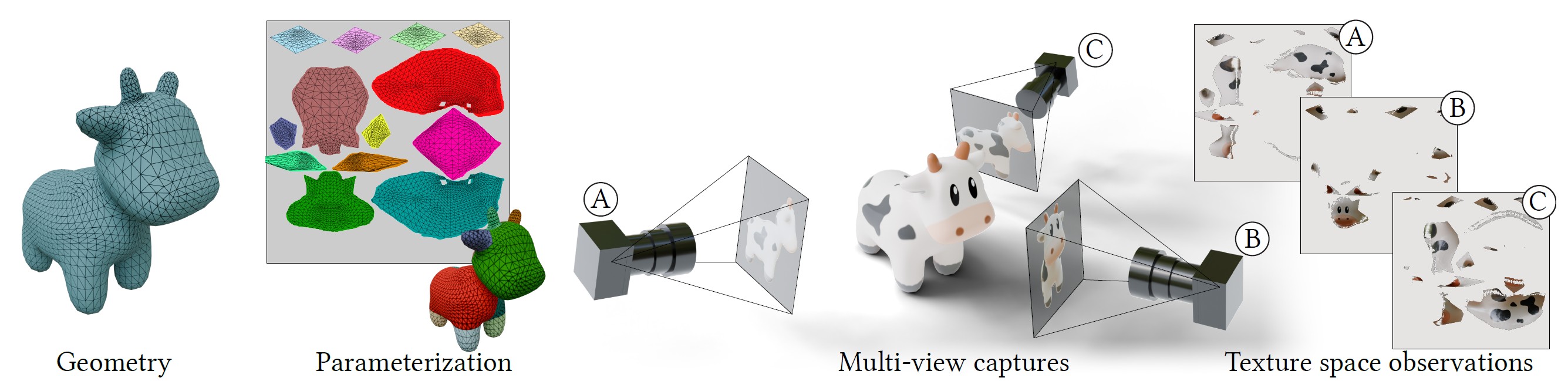 Figure 2: Texture space observations