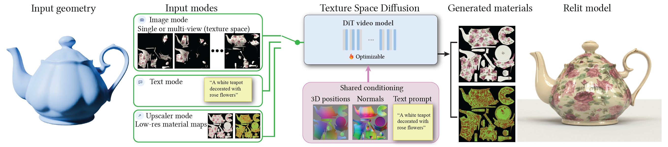 Figure 3: Method overview
